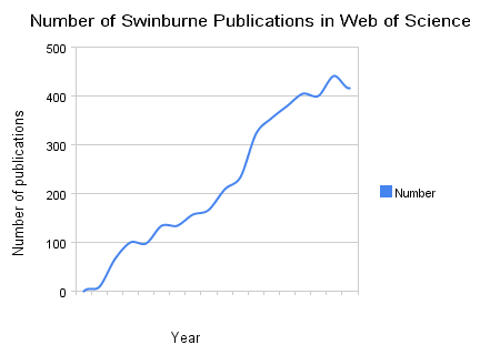 Number of Swinburne pubs chart